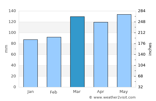 Newport average rain in March
