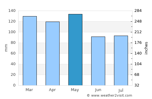 Newport average rain in May