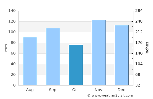 Newport average rain in October