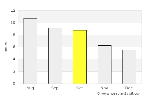 Newport average rain in October