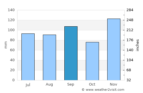 Newport average rain in September