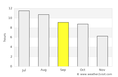 Newport average rain in September