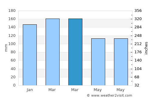 Newport average rain in March