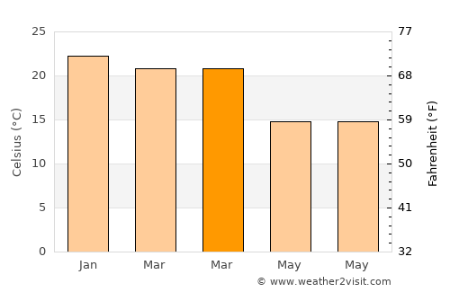 Newport average temperature in March
