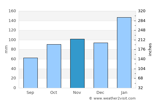 Newport average rain in November