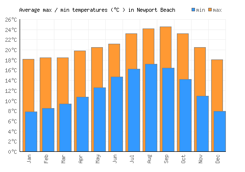 Newport Beach average minimum / maximum temperatures (Celsius)