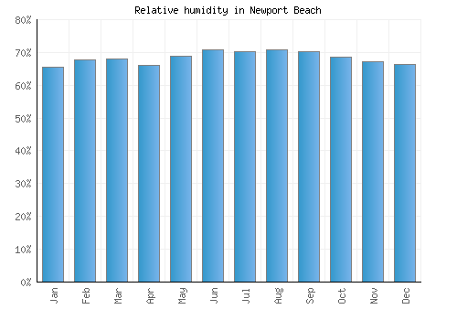 Newport Beach relative humidity averages