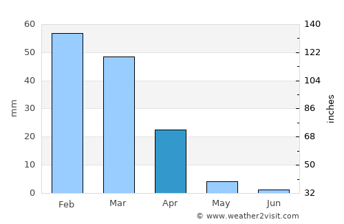 Newport Beach average rain in April