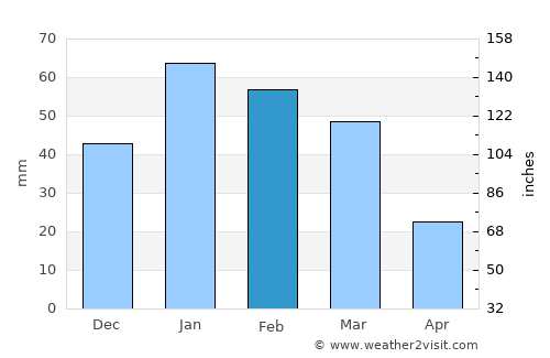 Newport Beach average rain in February