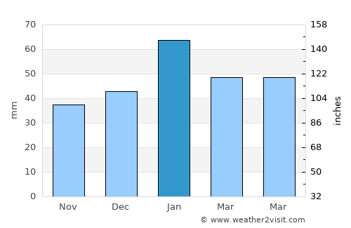 Newport Beach average rain in January