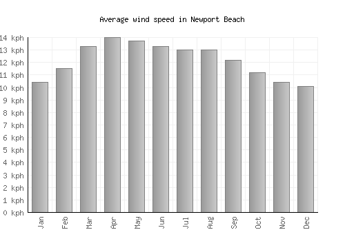 Newport Beach average winspeed by month (km/h)