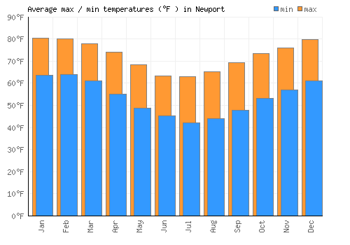 Newport average minimum / maximum temperatures (Fahrenheit)
