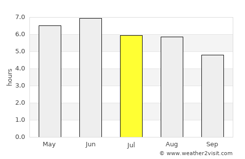 Newport average rain in July