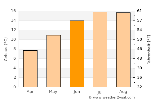 Newport average temperature in June