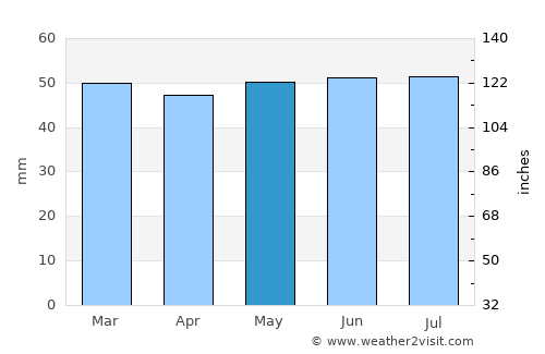 Newport average rain in May