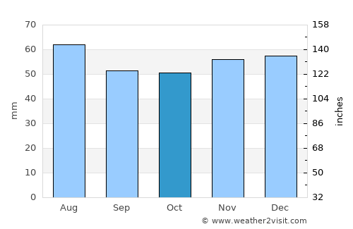 Newport average rain in October