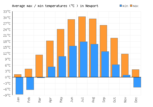 Newport average minimum / maximum temperatures (Celsius)