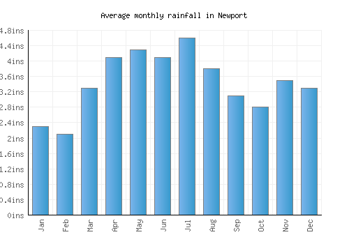 Newport monthly rainfall chart (inches)