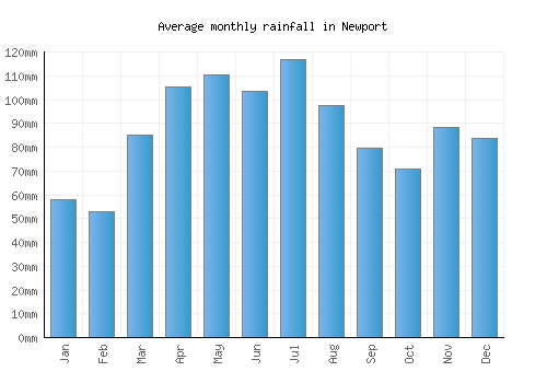 Newport monthly rainfall chart (mm)