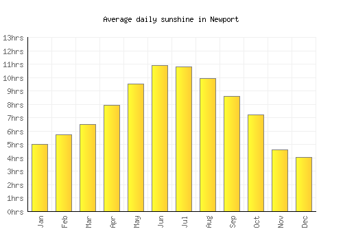 Newport average daily sunshine chart