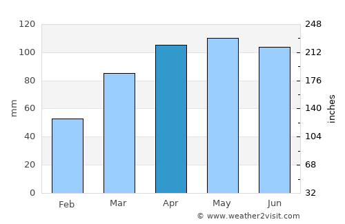 Newport average rain in April