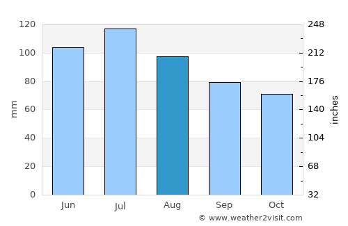 Newport average rain in August