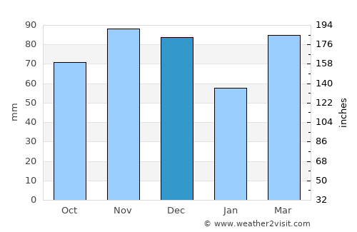 Newport average rain in December