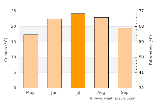 Newport average temperature in July