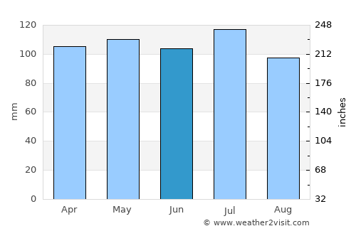 Newport average rain in June