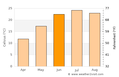Newport average temperature in June
