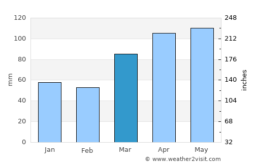Newport average rain in March