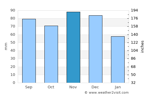 Newport average rain in November