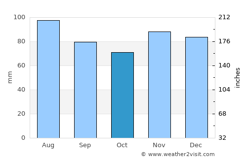 Newport average rain in October