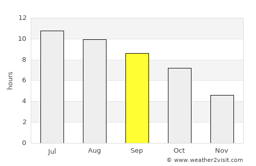 Newport average rain in September