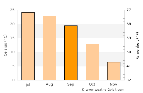 Newport average temperature in September