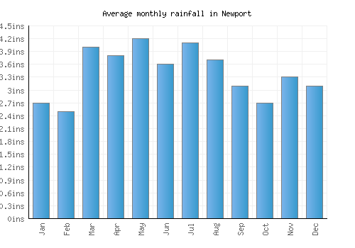 Newport monthly rainfall chart (inches)