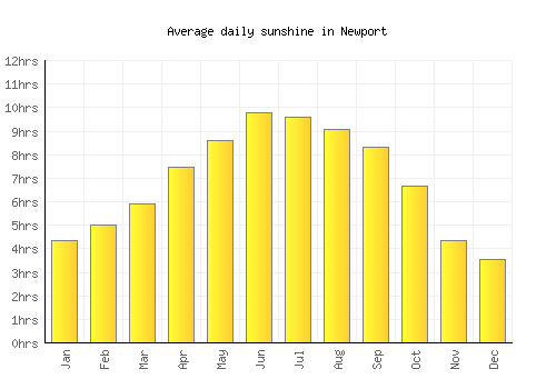 Newport average daily sunshine chart