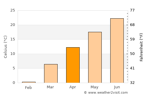 Newport average temperature in April