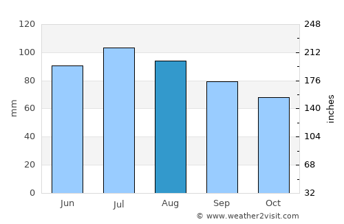 Newport average rain in August