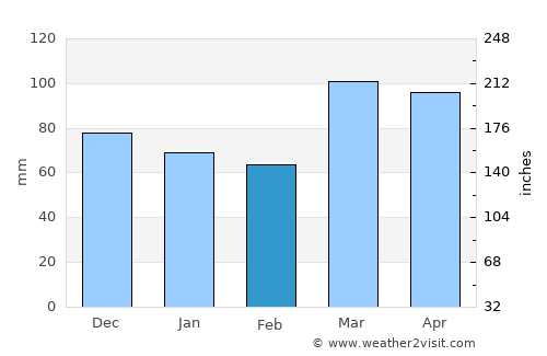 Newport average rain in February