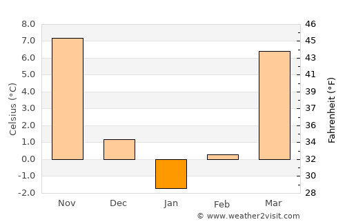 Newport average temperature in January