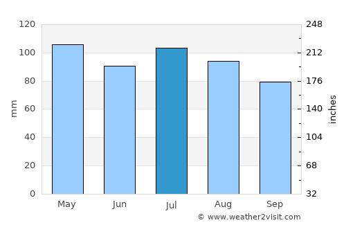 Newport average rain in July