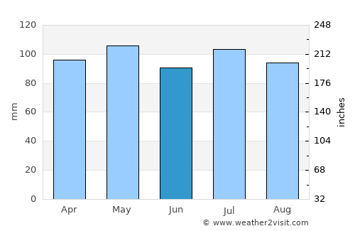 Newport average rain in June