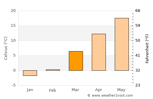Newport average temperature in March