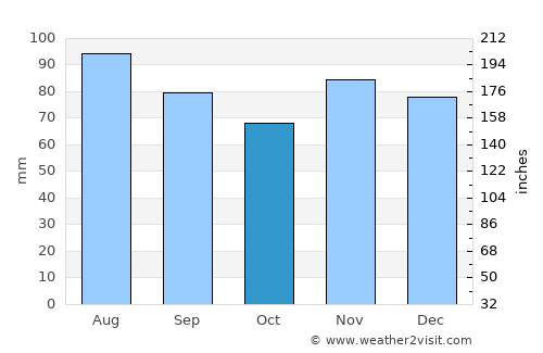 Newport average rain in October