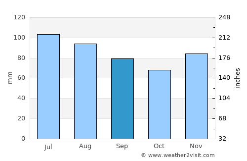 Newport average rain in September