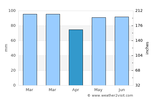 Newport News average rain in April