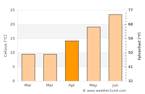 Newport News average temperature in April