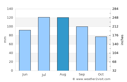 Newport News average rain in August