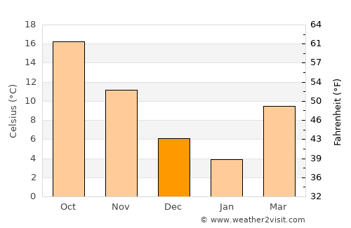 Newport News average temperature in December